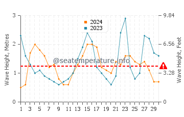 Waves height in Kill Devil Hills in September