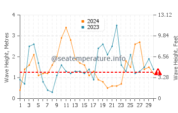Waves height in Killala in September