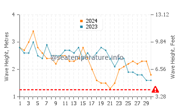 Waves height in Kilmia in September