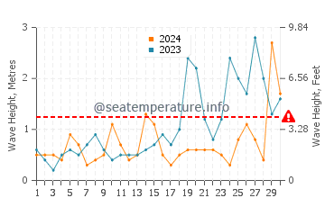 Waves height in Kilmore Quay in September