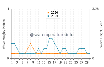 Waves height in Kimbe in September