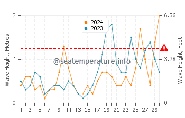 Altezza delle onde Kimmeridge a settembre