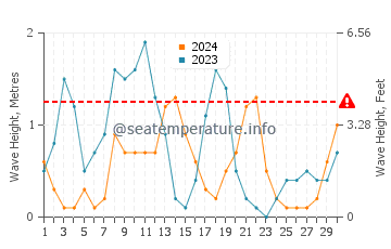 Waves height in Kimolos in September