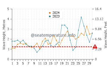 Waves height in King Salmon in September