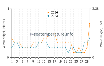 Waves height in Kiris in September