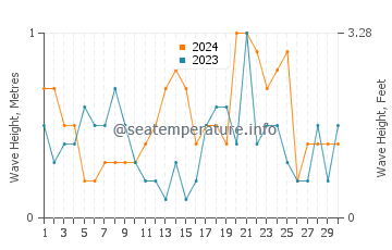 Waves height in Kisarazu in September