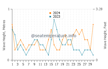 Waves height in Kish in September