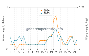 Waves height in Kishiwada in September
