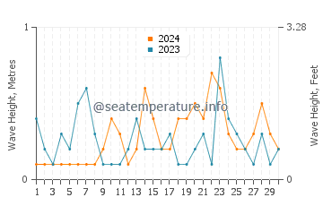 Waves height in Kitsuki in September