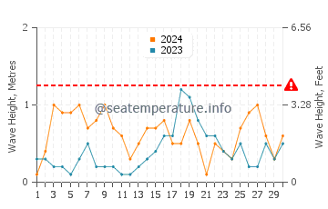 Altezza delle onde Kivik a settembre