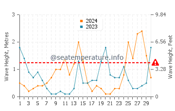Altezza delle onde Klaipėda a settembre