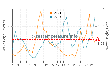 Altezza delle onde Klitmoller a settembre