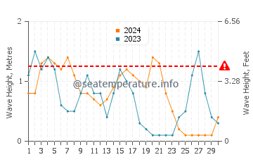 Waves height in Ko Mak in September