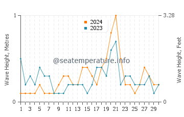 Waves height in Kobe Shi in September