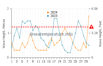 Waves height in Kocaali in September