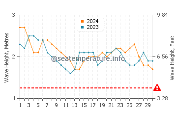 Altezza delle onde Koggala a settembre