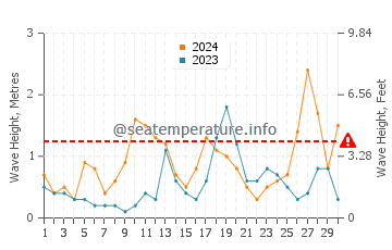 Altezza delle onde Koksijde a settembre