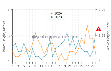 Altezza delle onde Kolka a settembre