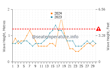Waves height in Kolobolon in September