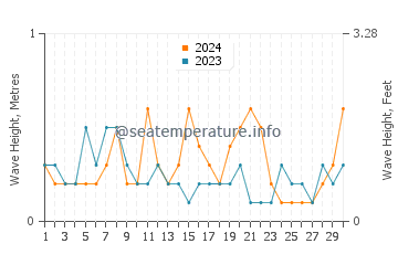 Waves height in Kolymbia in September