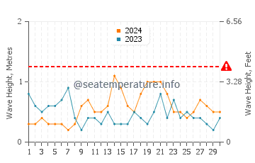 Waves height in Komatsushima in September