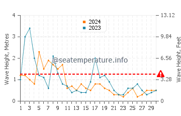 Altezza delle onde Kopavogur a settembre