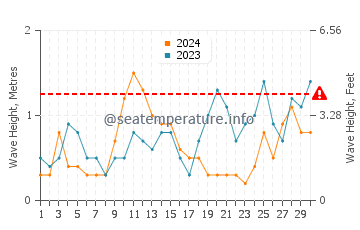 Altezza delle onde Kopervik a settembre