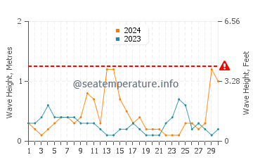 Altezza delle onde Koronisìa a settembre