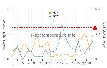 Altezza delle onde Korsor a settembre