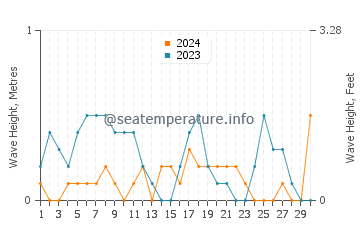 Waves height in Koru in September