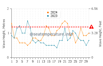 Waves height in Kosai Shi in September