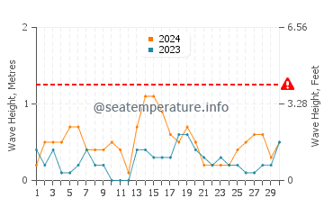 Waves height in Koserow in September