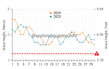 Waves height in Kosgoda in September