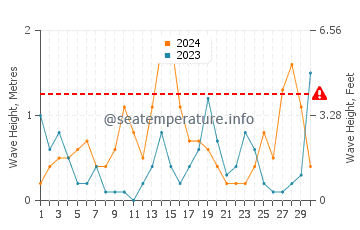 Waves height in Koszalin in September