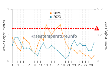 Waves height in Kota Kinabalu in September