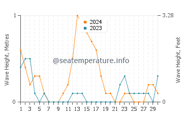 Waves height in Kotkot in September