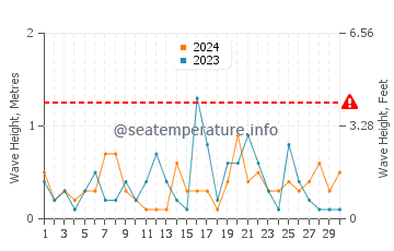 Altezza delle onde Kouchibouguac a settembre