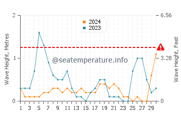Altezza delle onde Koutsoupia a settembre