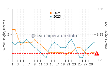 Waves height in Kovalam in September