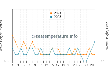 Waves height in Kozhikode in September
