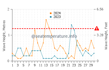 Altura de las olas en Krstac en septiembre