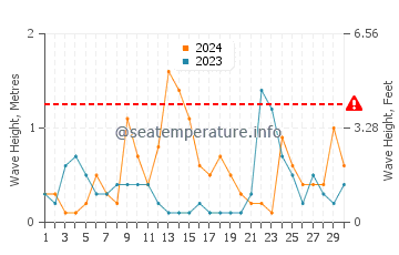 Altezza delle onde Kruče a settembre