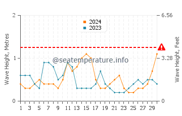 Altezza delle onde Xerokampos a settembre