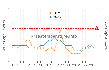Altezza delle onde Kuanfeu a settembre