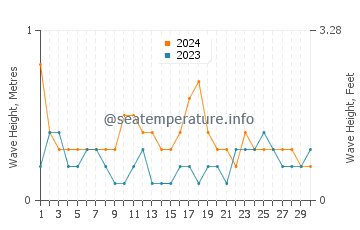 Waves height in Kuching in September