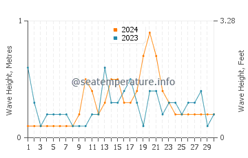 Waves height in Kudamatsu in September