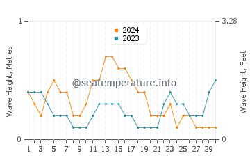 Waves height in Kudat in September