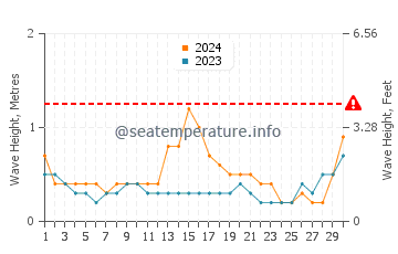 Waves height in Kumluca in September
