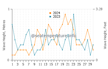 Waves height in Kunisaki Shi in September