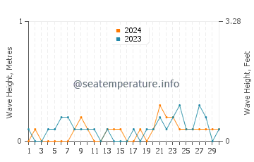 Waves height in Kurashiki in September